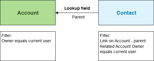 schema of incremental linked sync filter