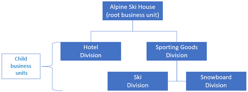 File:Business units.png