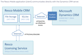 Integration schemas:Dynamics_diagram