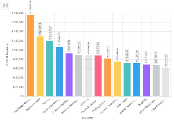 chart ordered by aggregate