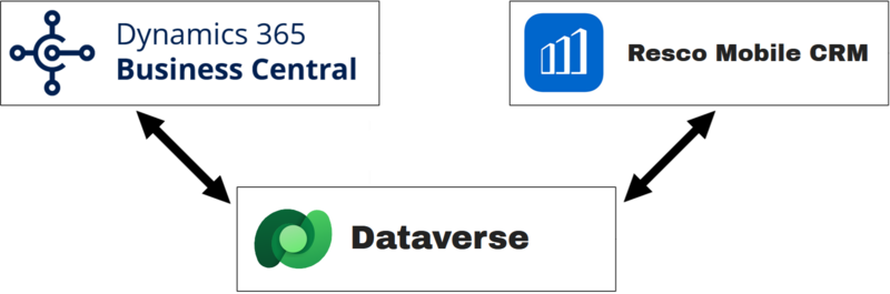 File:Businesscentral-dataverse-rescomobilecrm.png