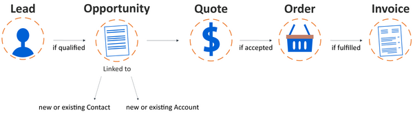Schema of basic entities involved in the Sales process