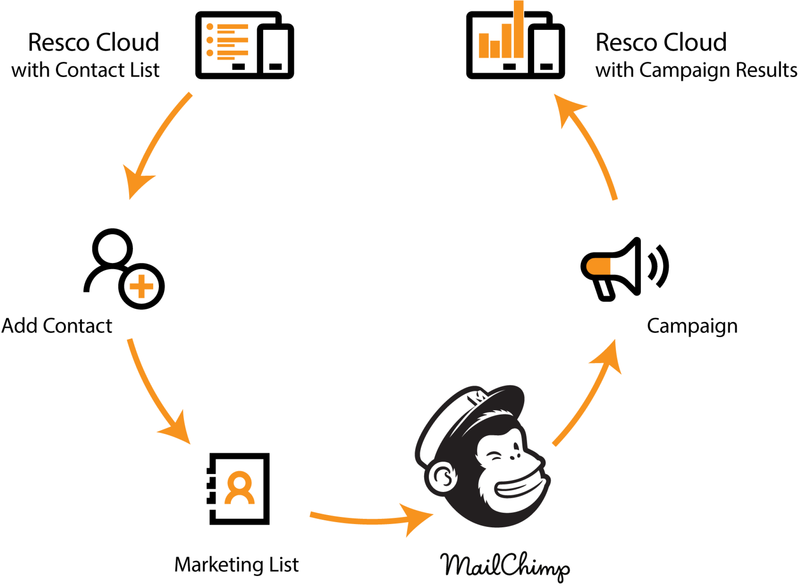 File:Marketing integration.png