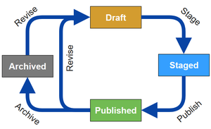 Lifecycle of a versioned template