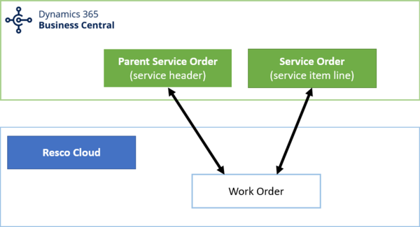 Bussinec central:ou can map two (or more) external entities to a single Resco Cloud entity