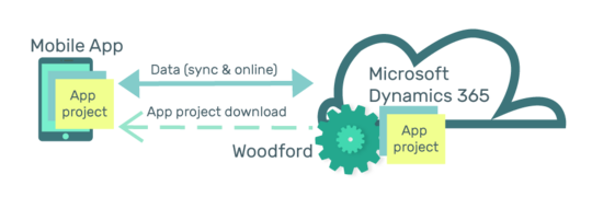Integration schemas:Resco - Dynamics architecture