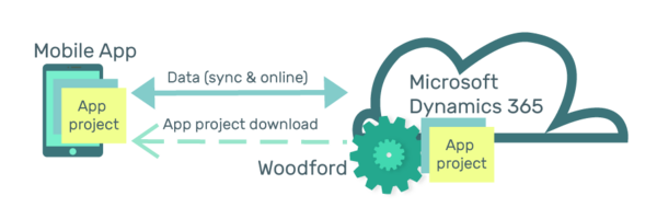 integration with dynamics