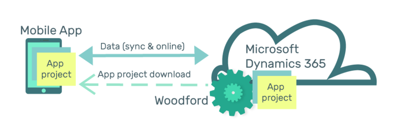 File:Resco with Dynamics architecture.png
