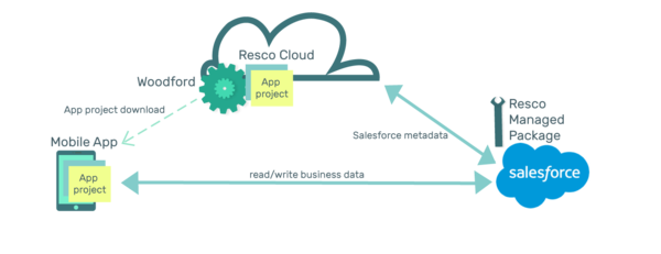 Resco with salesforce architecture