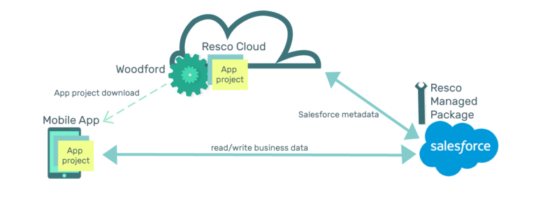 File:Resco with salesforce architecture.png