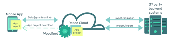 Resco cloud and Third party architecture