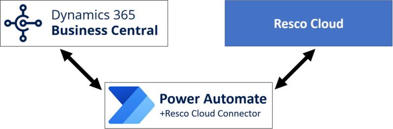 File:Businesscentral-powerautomate-rescocloud.png