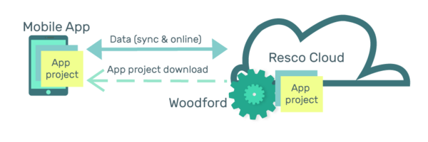 Schema of Woodford, Resco Cloud, and the mobile app