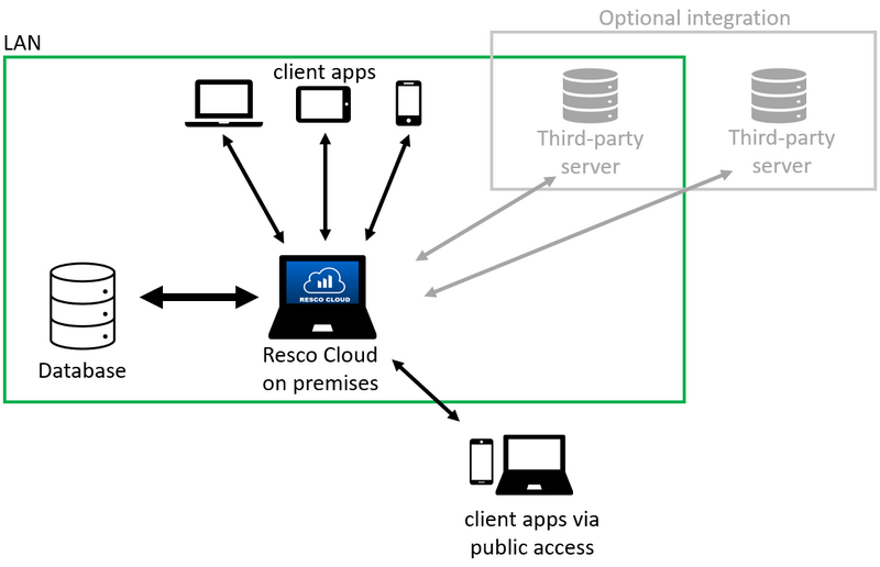 File:Resco cloud on premises.png
